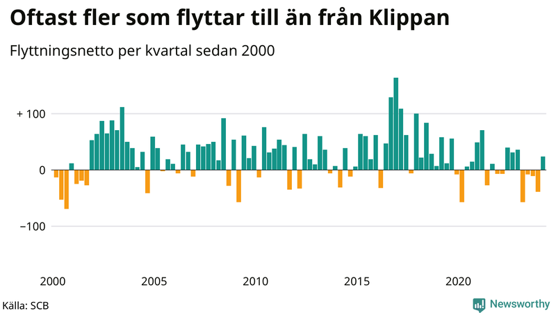 Flyttnetto per kvartal sedan 2000 i Klippan