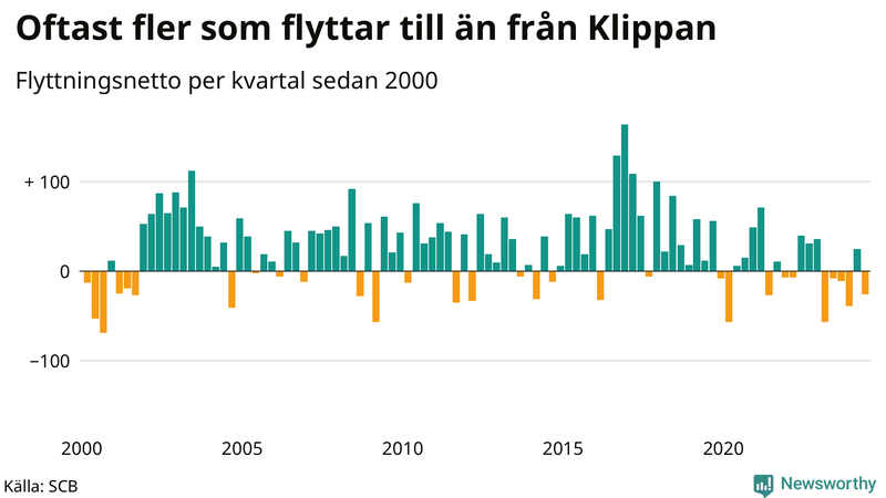 Flyttnetto per kvartal sedan 2000 i Klippan