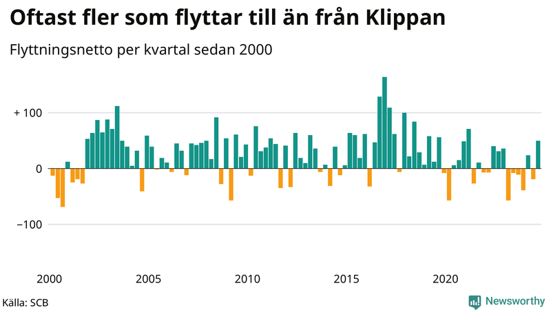 Flyttnetto per kvartal sedan 2000 i Klippan