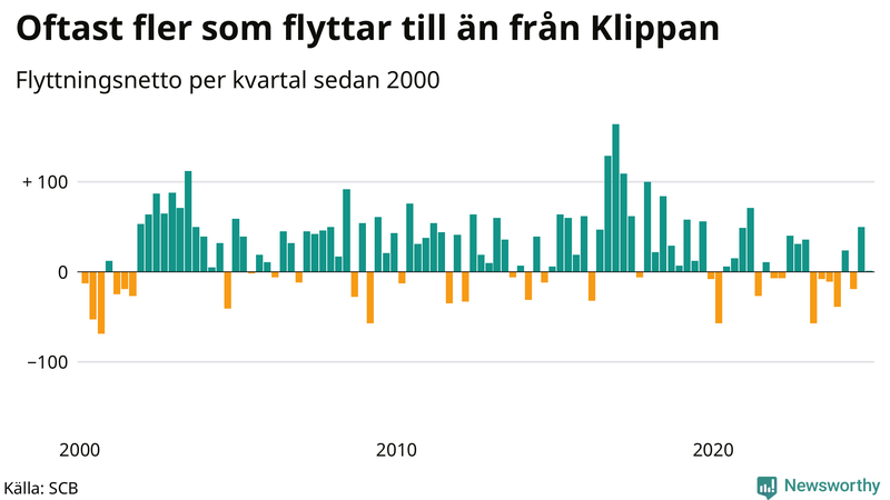 Flyttnetto per kvartal sedan 2000 i Klippan