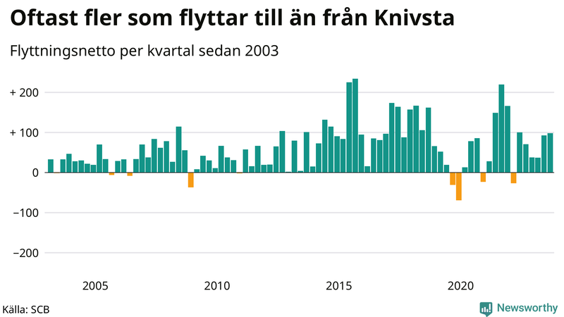 Flyttnetto per kvartal sedan 2003 i Knivsta