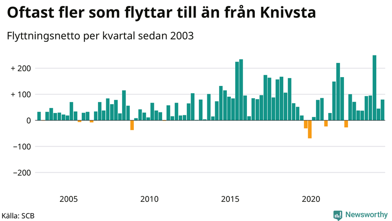 Flyttnetto per kvartal sedan 2003 i Knivsta