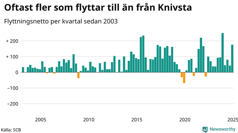 Flyttnetto per kvartal sedan 2003 i Knivsta