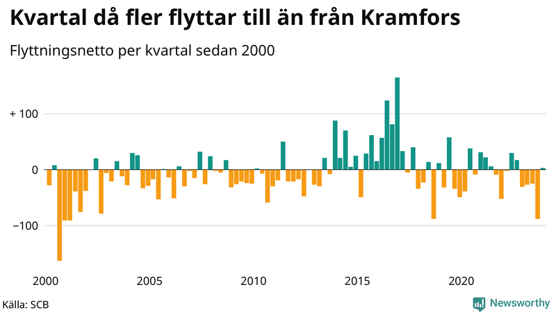 Flyttnetto per kvartal sedan 2000 i Kramfors