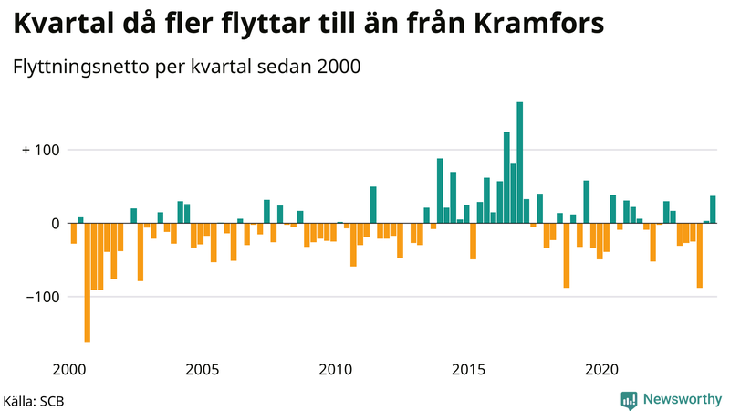Flyttnetto per kvartal sedan 2000 i Kramfors