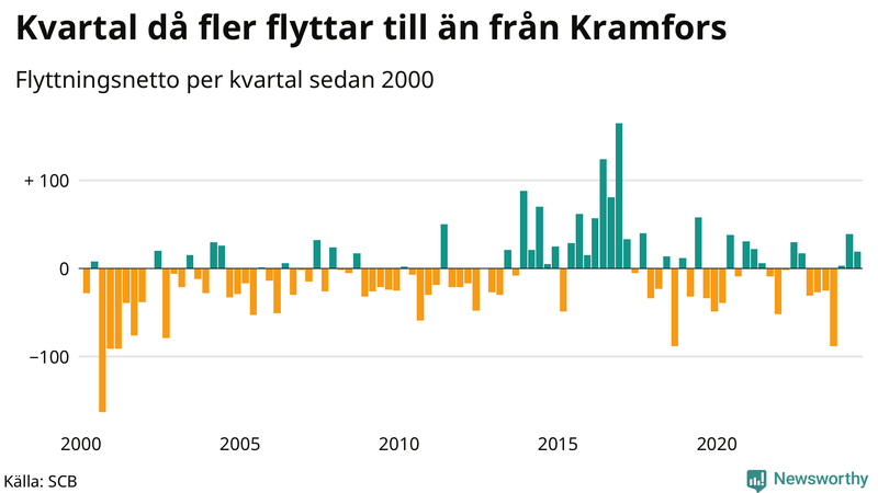 Flyttnetto per kvartal sedan 2000 i Kramfors