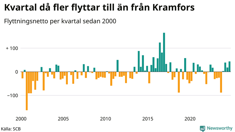 Flyttnetto per kvartal sedan 2000 i Kramfors