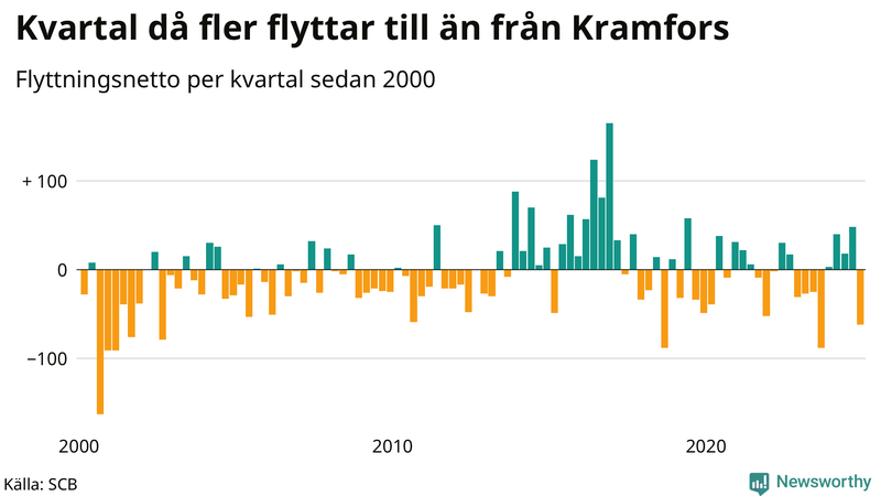 Flyttnetto per kvartal sedan 2000 i Kramfors