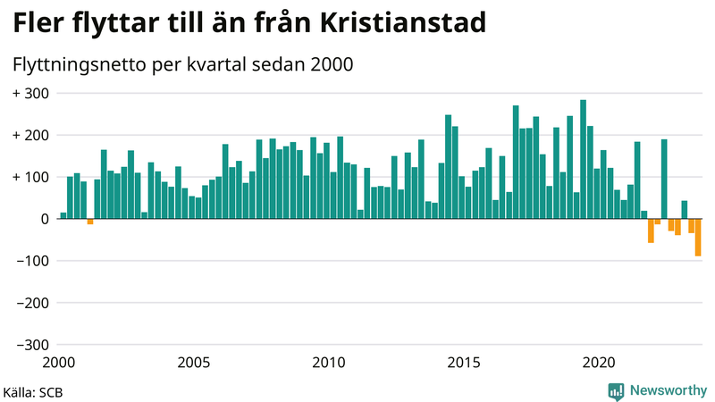 Flyttnetto per kvartal sedan 2000 i Kristianstad