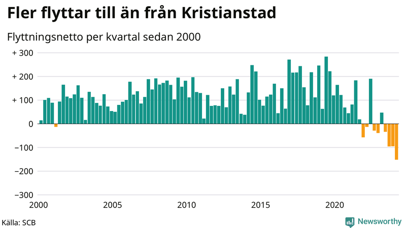 Flyttnetto per kvartal sedan 2000 i Kristianstad