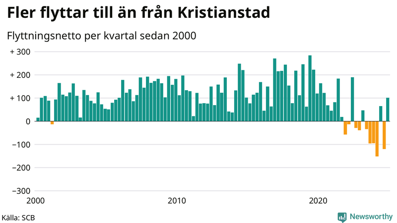 Flyttnetto per kvartal sedan 2000 i Kristianstad