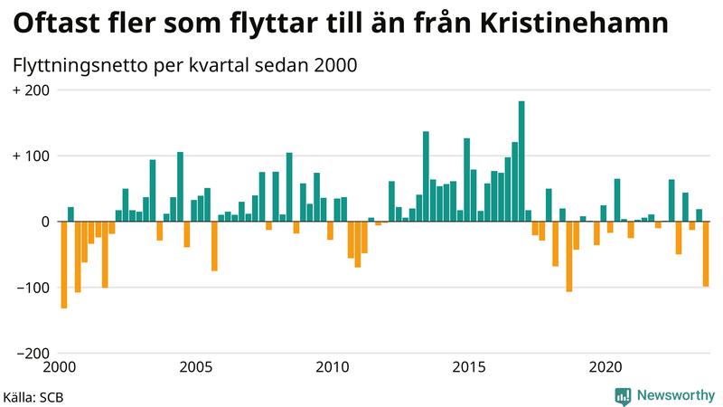 Flyttnetto per kvartal sedan 2000 i Kristinehamn