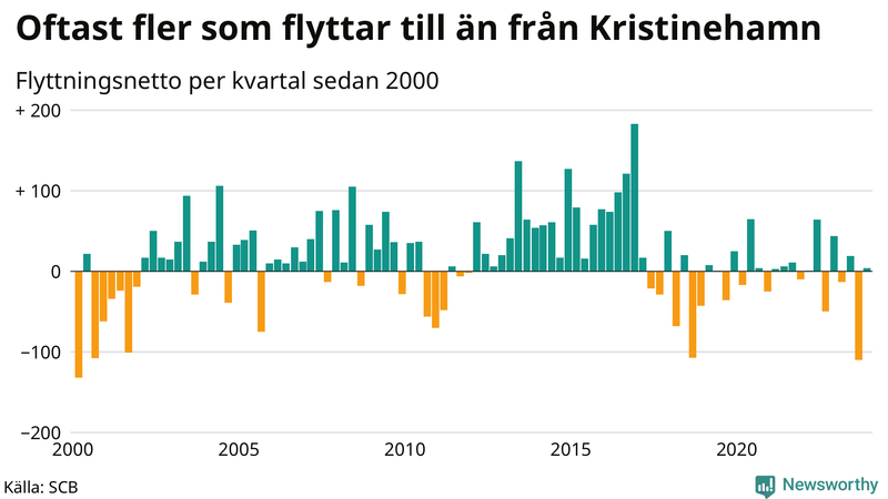 Flyttnetto per kvartal sedan 2000 i Kristinehamn