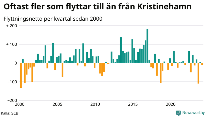 Flyttnetto per kvartal sedan 2000 i Kristinehamn