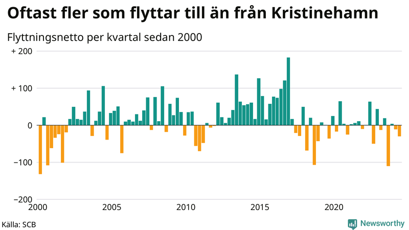 Flyttnetto per kvartal sedan 2000 i Kristinehamn