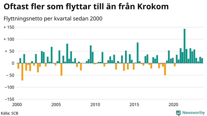 Flyttnetto per kvartal sedan 2000 i Krokom