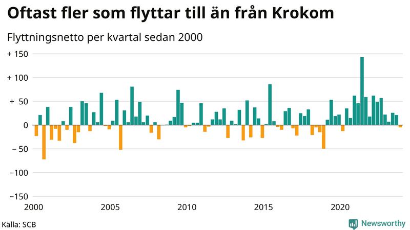 Flyttnetto per kvartal sedan 2000 i Krokom