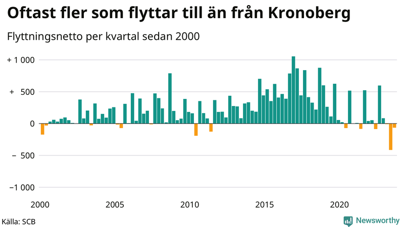 Flyttnetto per kvartal sedan 2000 i Kronoberg