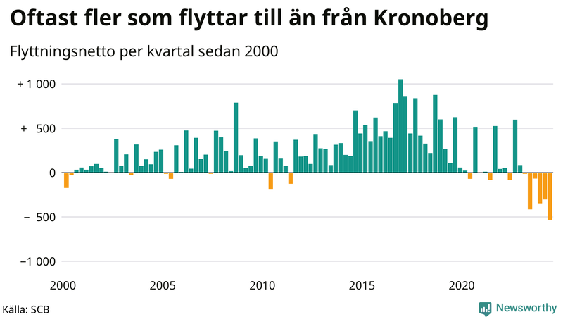 Flyttnetto per kvartal sedan 2000 i Kronoberg