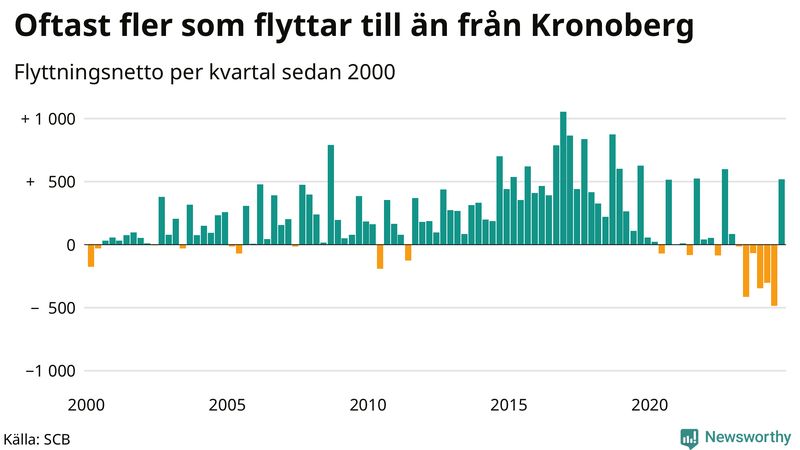 Flyttnetto per kvartal sedan 2000 i Kronoberg