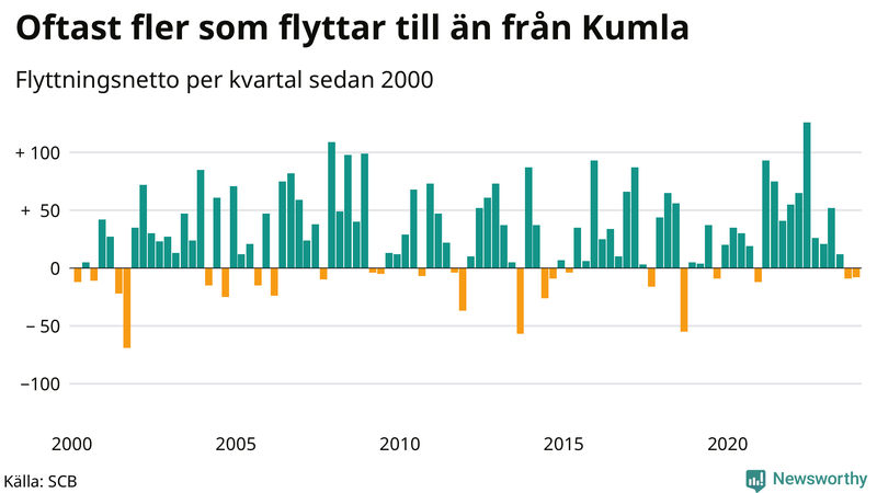 Flyttnetto per kvartal sedan 2000 i Kumla