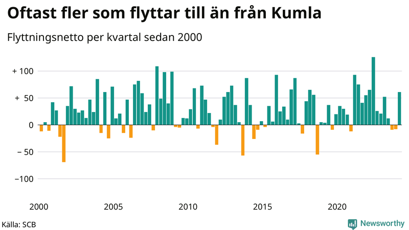Flyttnetto per kvartal sedan 2000 i Kumla