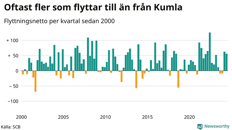 Flyttnetto per kvartal sedan 2000 i Kumla