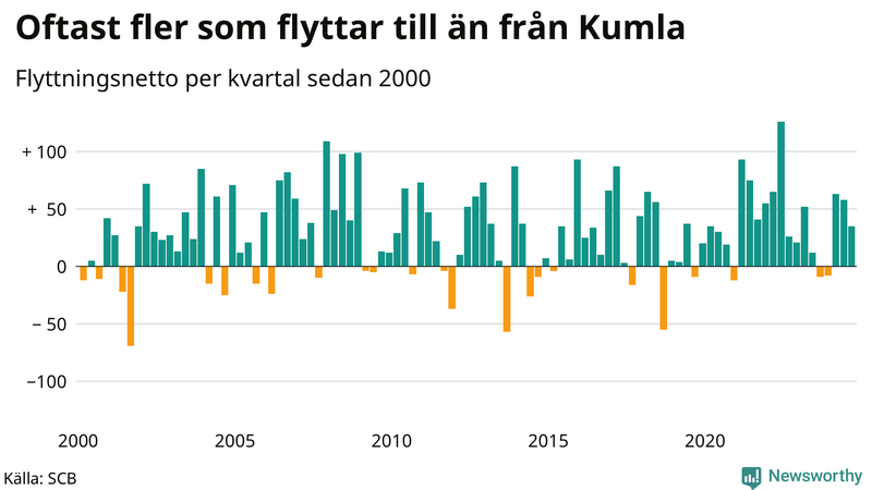 Flyttnetto per kvartal sedan 2000 i Kumla