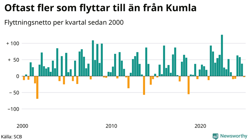 Flyttnetto per kvartal sedan 2000 i Kumla