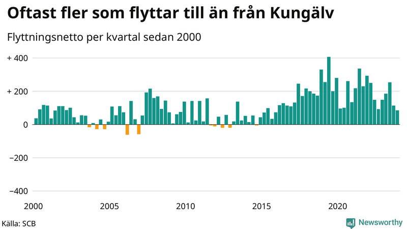 Flyttnetto per kvartal sedan 2000 i Kungälv