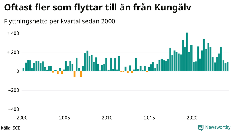 Flyttnetto per kvartal sedan 2000 i Kungälv