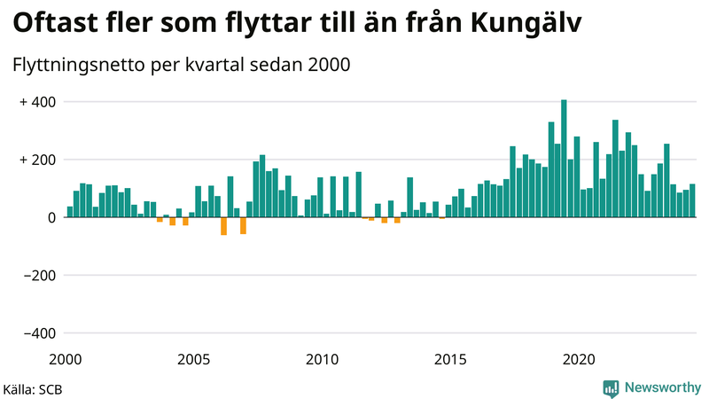Flyttnetto per kvartal sedan 2000 i Kungälv