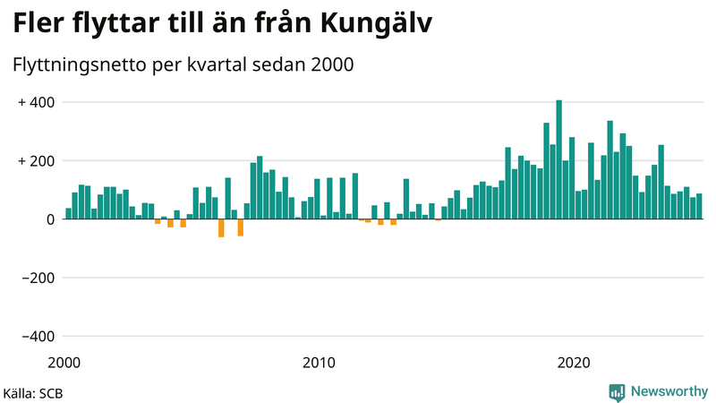 Flyttnetto per kvartal sedan 2000 i Kungälv
