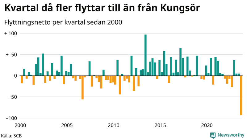 Flyttnetto per kvartal sedan 2000 i Kungsör