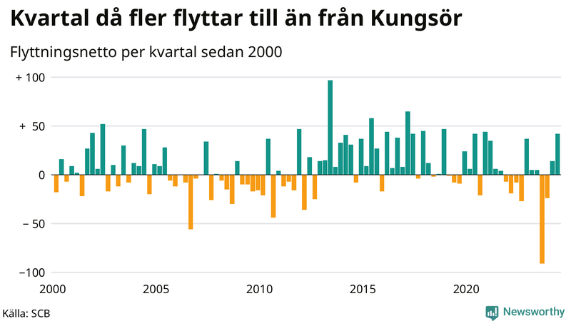 Flyttnetto per kvartal sedan 2000 i Kungsör