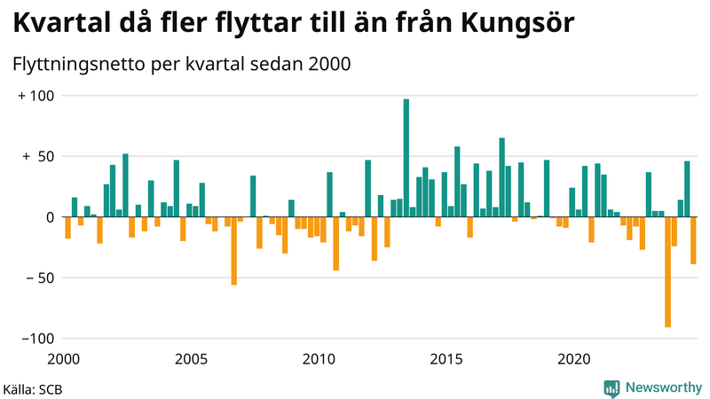 Flyttnetto per kvartal sedan 2000 i Kungsör