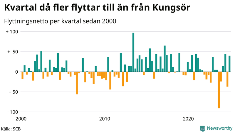 Flyttnetto per kvartal sedan 2000 i Kungsör