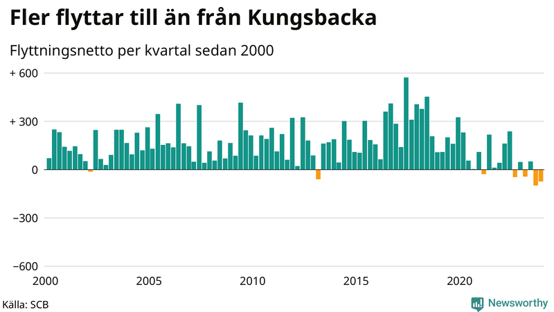 Flyttnetto per kvartal sedan 2000 i Kungsbacka