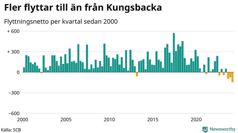 Flyttnetto per kvartal sedan 2000 i Kungsbacka