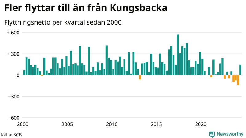 Flyttnetto per kvartal sedan 2000 i Kungsbacka