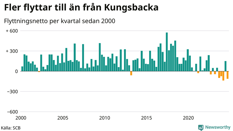 Flyttnetto per kvartal sedan 2000 i Kungsbacka