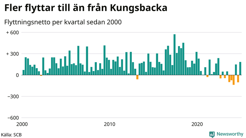Flyttnetto per kvartal sedan 2000 i Kungsbacka