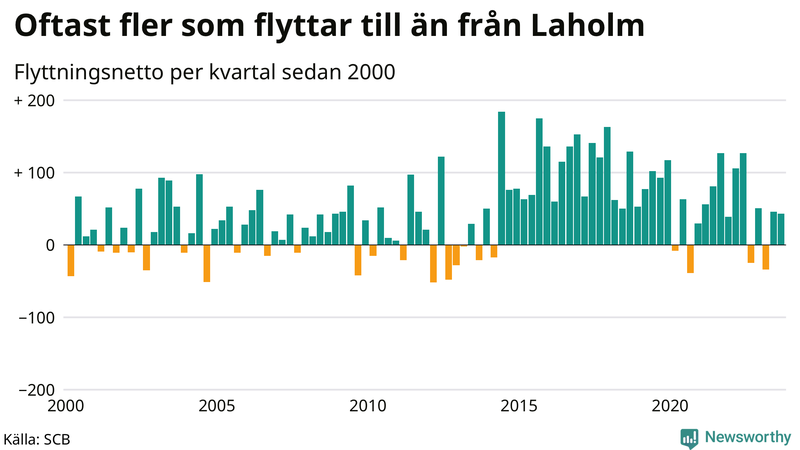 Flyttnetto per kvartal sedan 2000 i Laholm