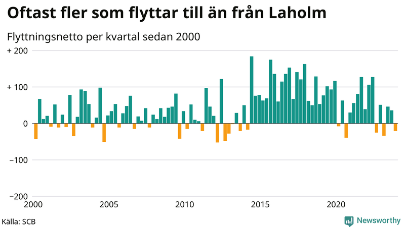 Flyttnetto per kvartal sedan 2000 i Laholm