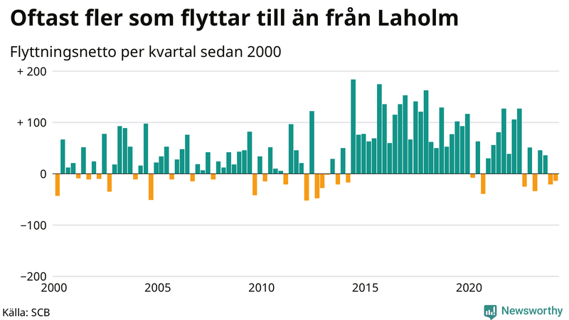 Flyttnetto per kvartal sedan 2000 i Laholm