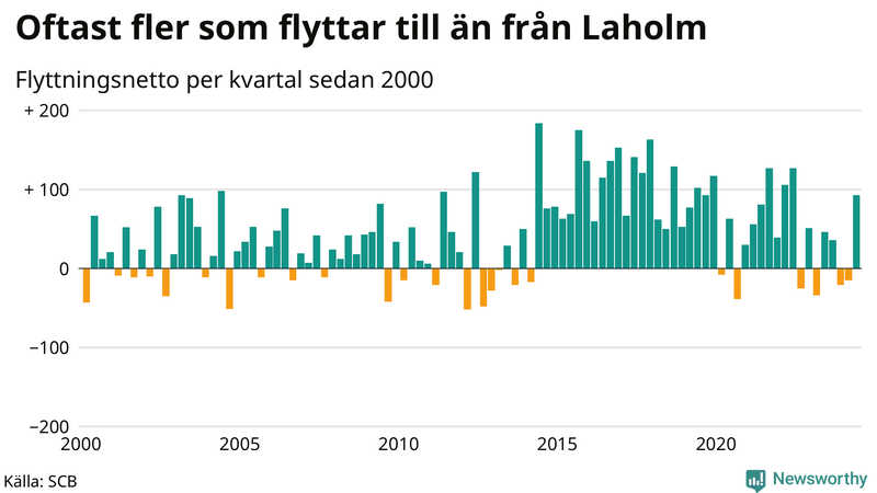 Flyttnetto per kvartal sedan 2000 i Laholm