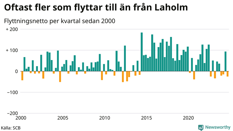 Flyttnetto per kvartal sedan 2000 i Laholm