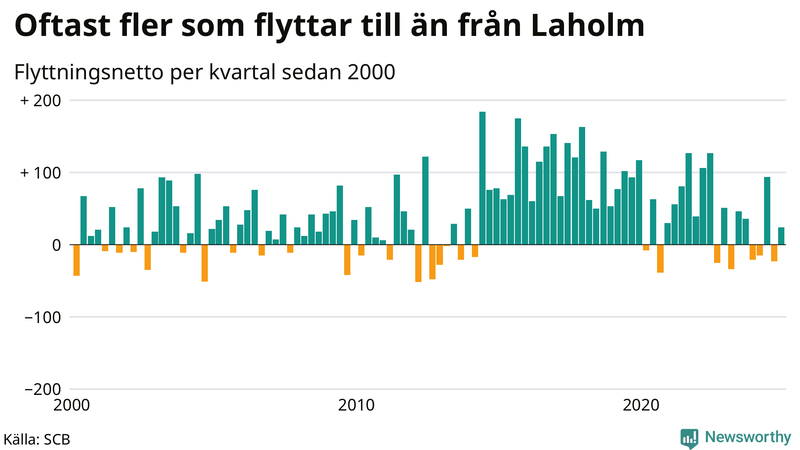 Flyttnetto per kvartal sedan 2000 i Laholm