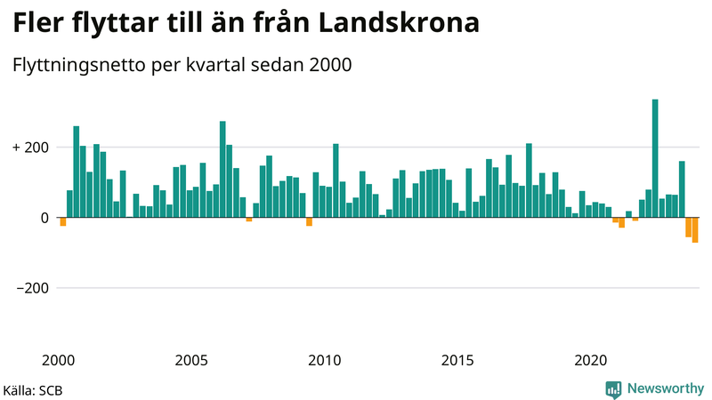 Flyttnetto per kvartal sedan 2000 i Landskrona
