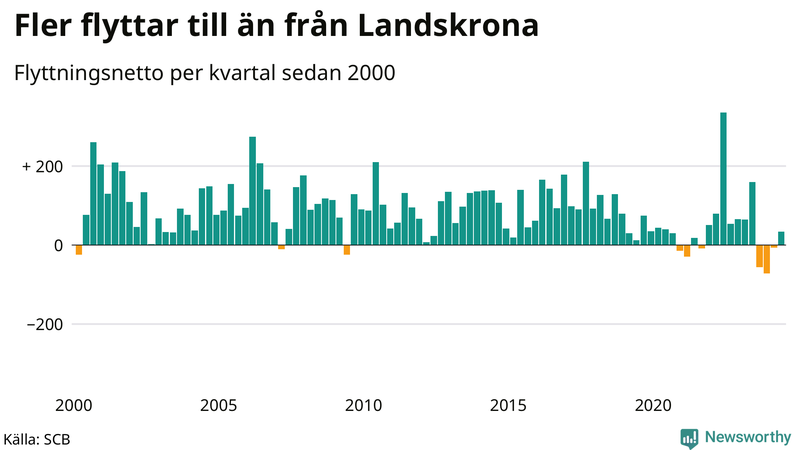 Flyttnetto per kvartal sedan 2000 i Landskrona